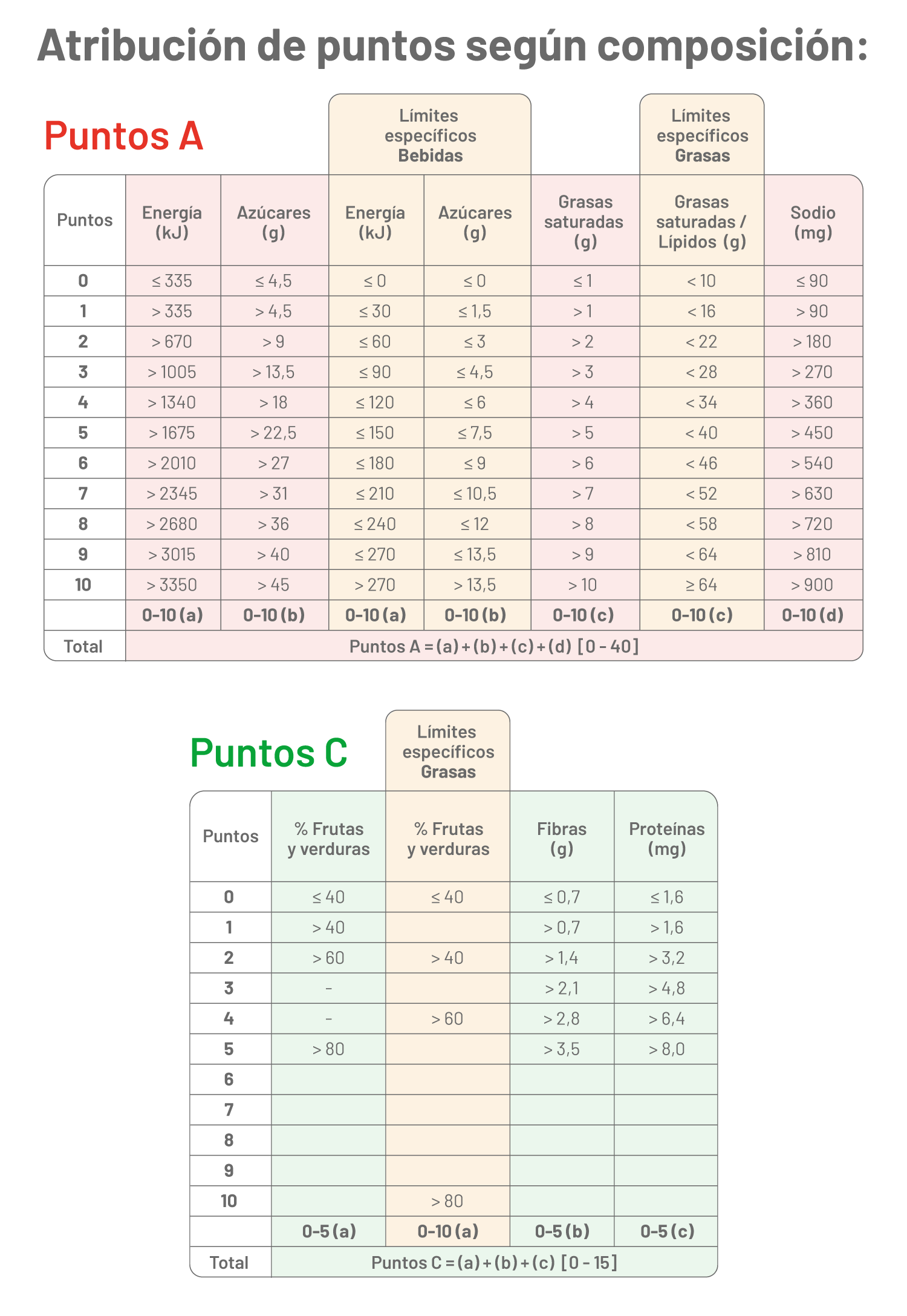 Nutriscore Tabla 1