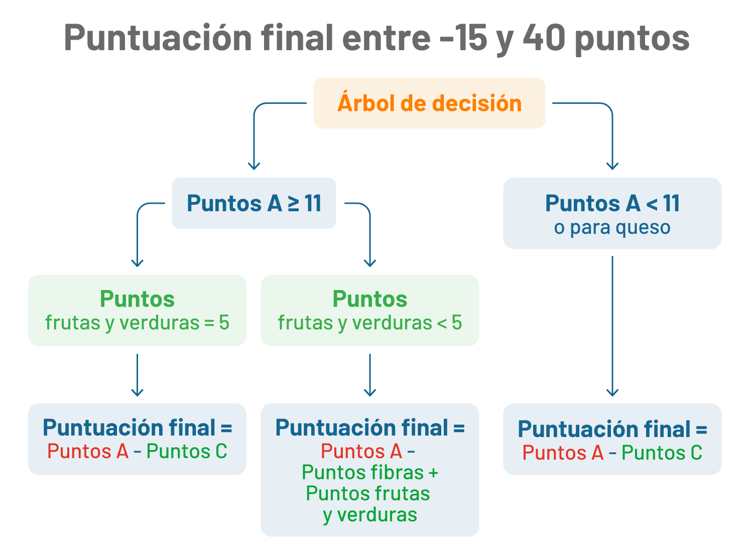 Nutriscore Tabla 2