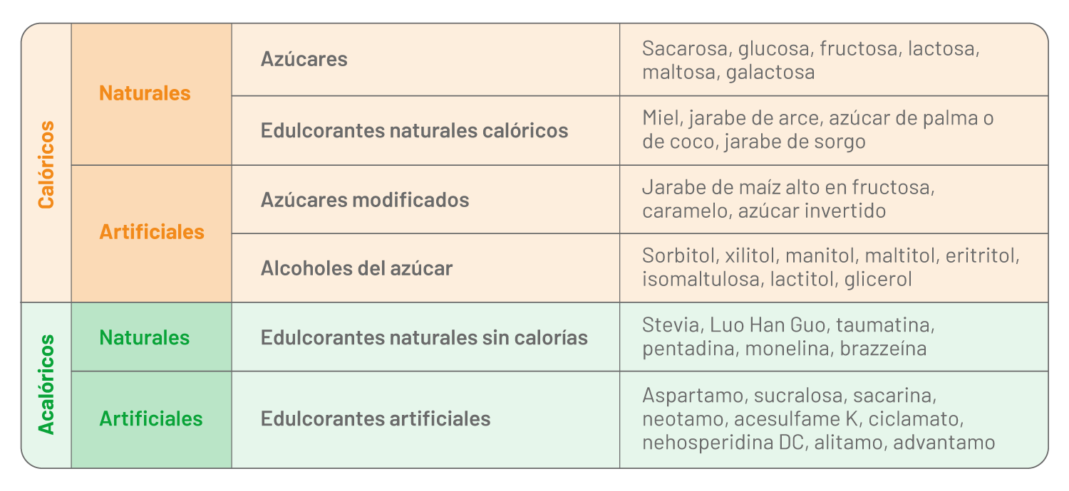 Clasificación de Edulcorantes